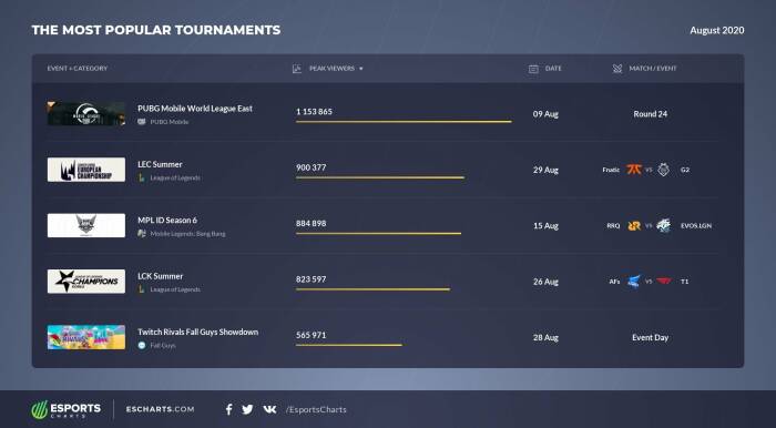 Daftar 5 turnamen Esports paling populer di bulan Agustus 2020 (photo/Esports Charts) Daftar 5 turnamen Esports paling populer di bulan Agustus 2020