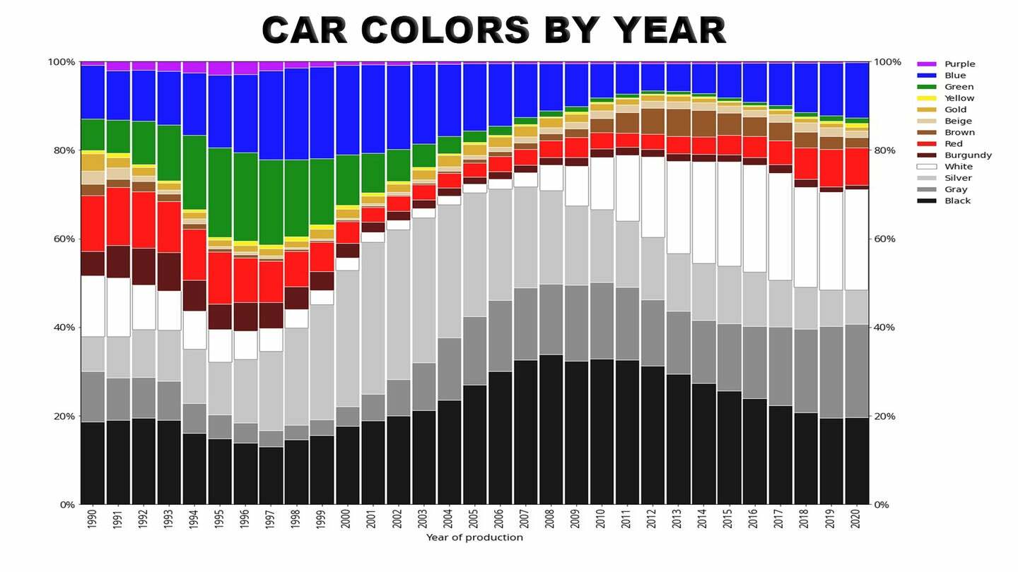 Grafik Ini Tunjukkan Warna Mobil Jadi Semakin Membosankan Setiap Tahunnya Indozone Id