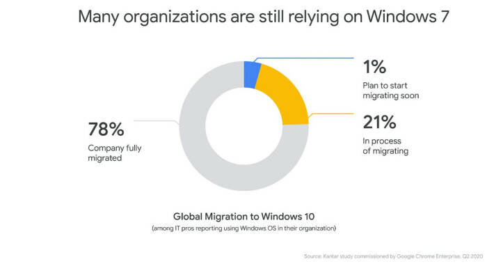 Grafik pengguna Google Chrome yang masih menggunakan Windows 7 (photo/Google Chrome Enterprise) Grafik pengguna Google Chrome yang masih menggunakan Windows 7