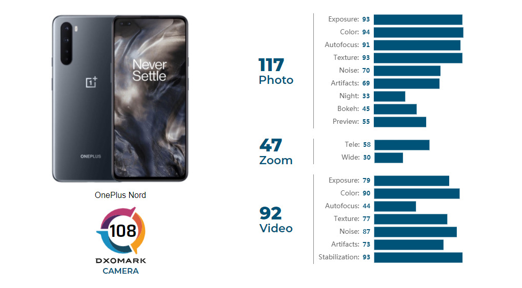 Skor kamera belakang dari smartphone OnePlus Nord (photo/DXOMark) Skor kamera belakang dari smartphone OnePlus Nord
