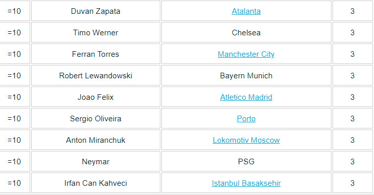 Daftar top scorer sementara Liga Champions 2020/2021. (Screenshoot/Goal International) Daftar top scorer sementara Liga Champions 2020/2021