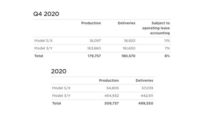 Laporan penjualan mobil listrik Tesla di Q4 2020 kemarin (photo/Tesla) Laporan penjualan mobil listrik Tesla di Q4 2020 kemarin