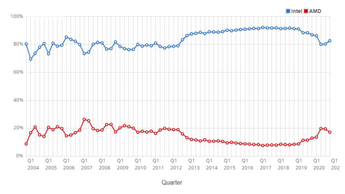 Grafik pangsa pasar CPU laptop di Q1 tahun 2021 (photo/PassMark) Grafik pangsa pasar CPU laptop di Q1 tahun 2021