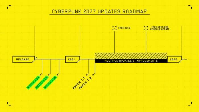 Roadmap untuk game Cyberpunk 2077 buatan CD Projekt Red (photo/CD Projekt Red) Roadmap untuk game Cyberpunk 2077 buatan CD Projekt Red